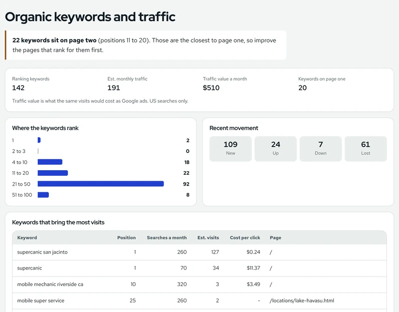 The Organic keywords section of a report. It shows 142 ranking keywords, 22 of them on page two, a chart of where they rank and the keywords that bring the most visits.
