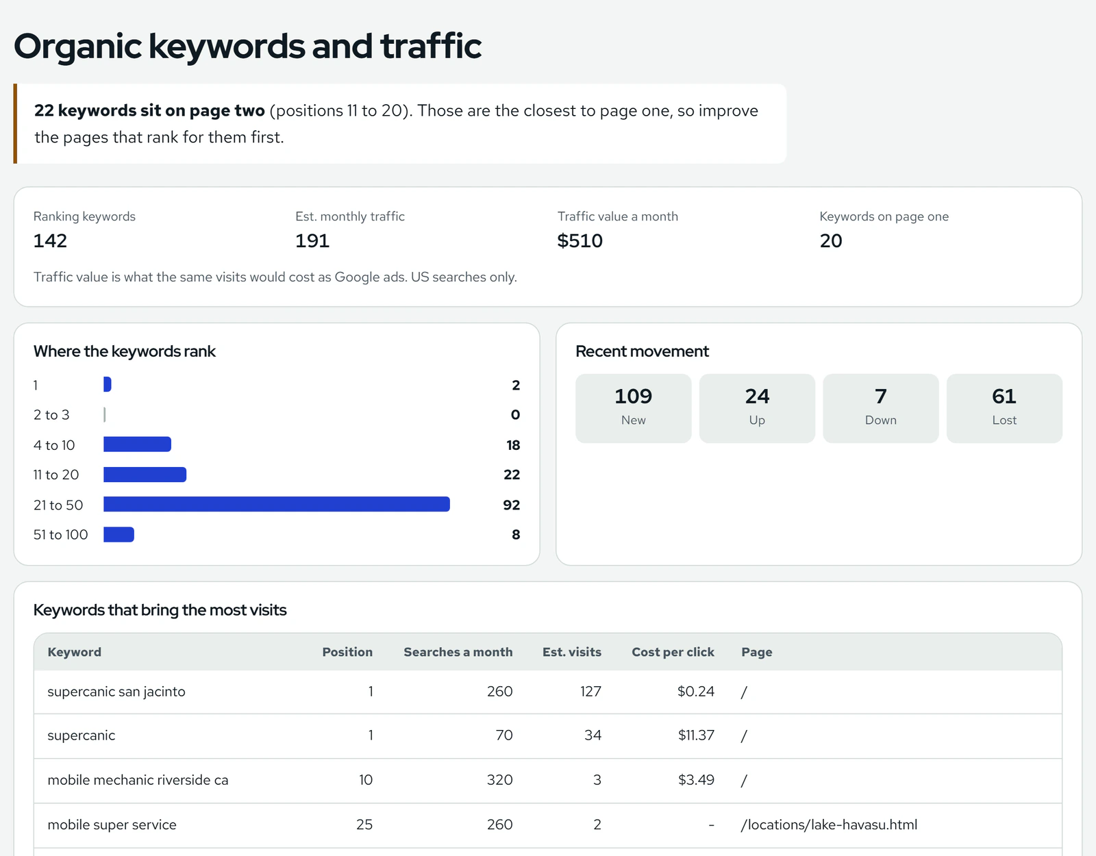 The Organic keywords section: 142 ranking keywords, 22 of them on page two, a chart of where they rank, and the keywords that bring the most visits.