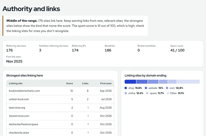 The Authority and links section of a PageRanker report. It shows 176 referring domains, 3 nofollow referring domains, 186 backlinks, a spam score of 41 out of 100 and a table of the strongest sites linking in.